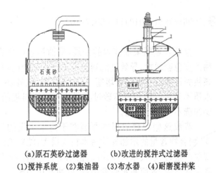石英砂过滤器的罐体结构对比